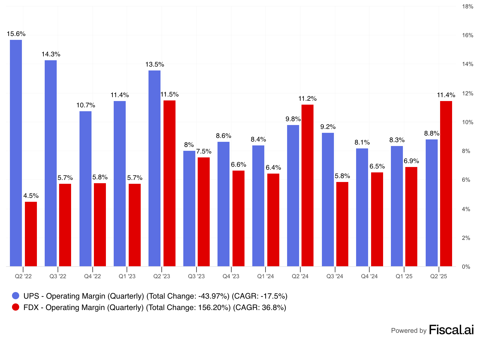 margins vs fedex