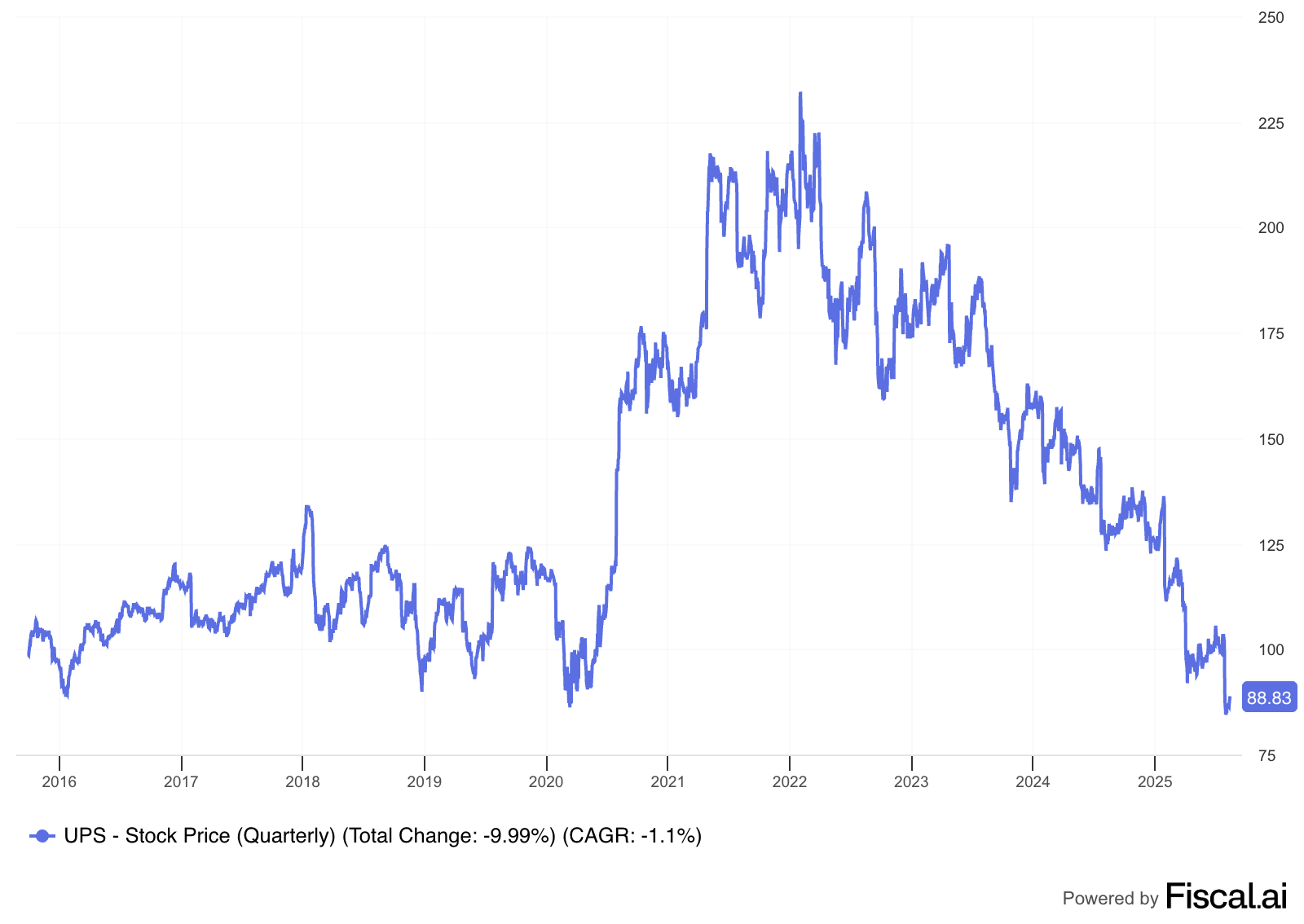 stock price