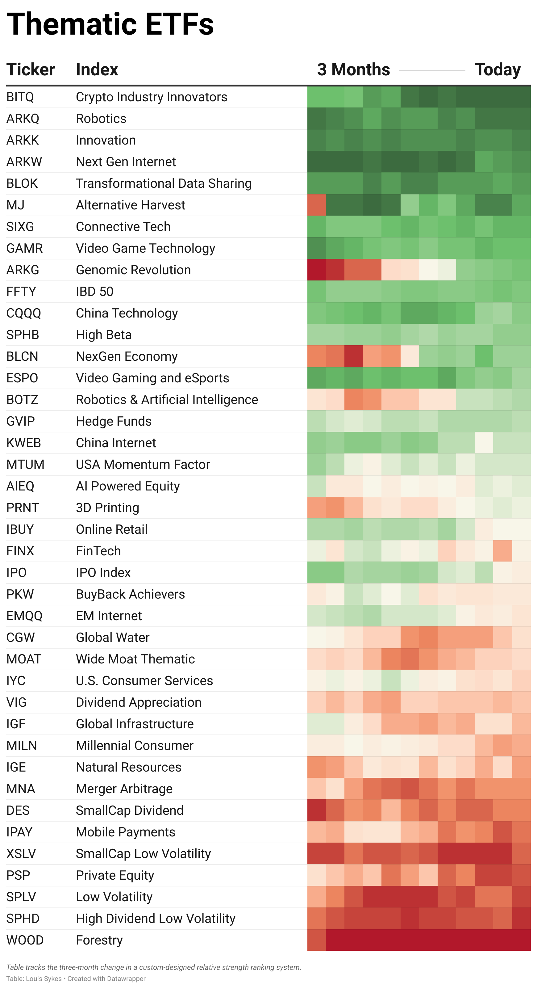ETF Power Rankings Table