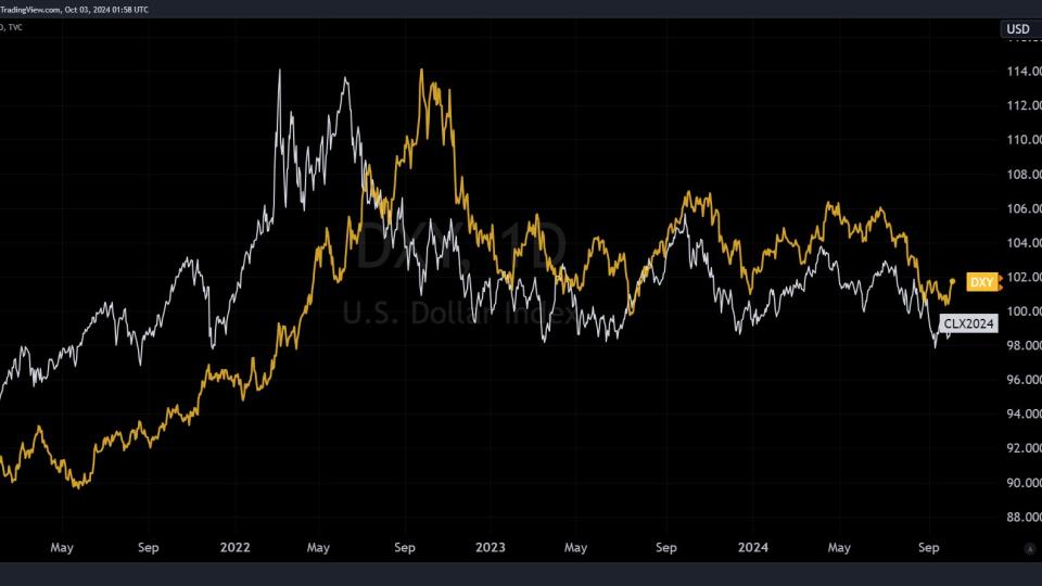 Crude Oil and interest rates 