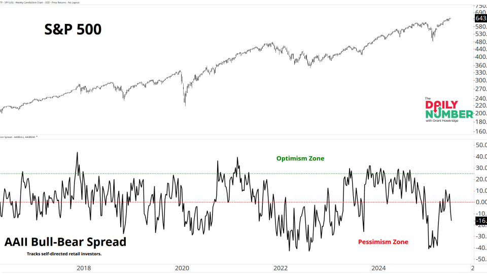 AAII Bulls Bears Spread 08192025
