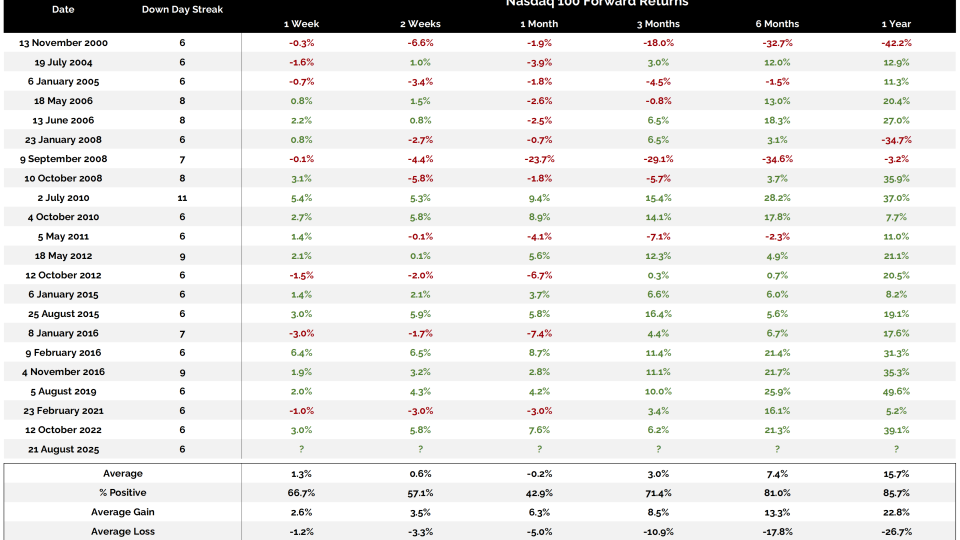 Nasdaq100DownDays 08222025