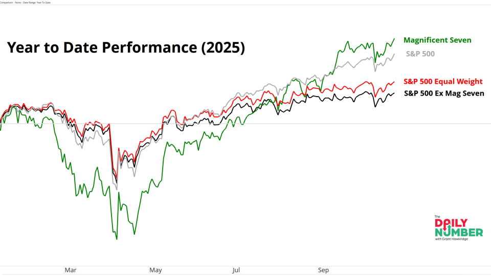Year to Date Performance 2025 10272025
