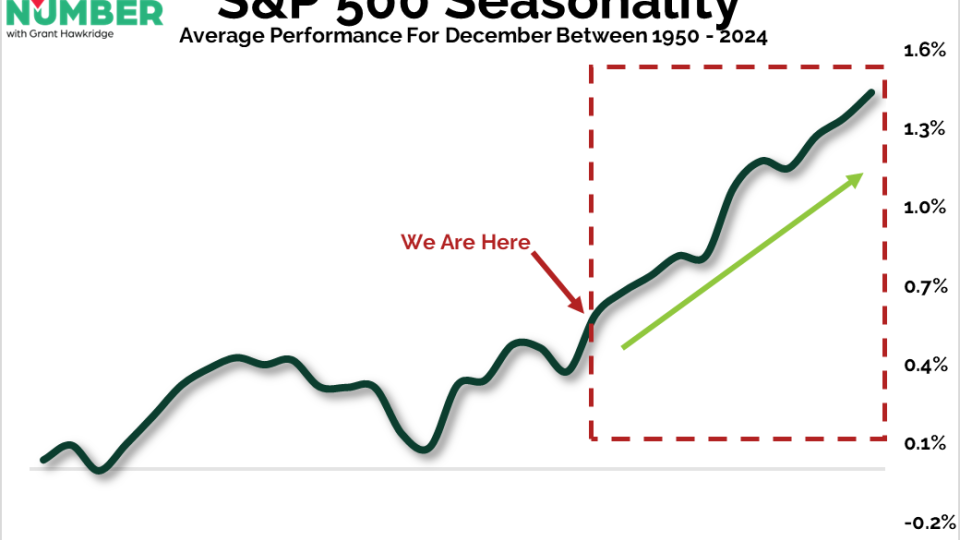 SP 500 Seasonality DEC25
