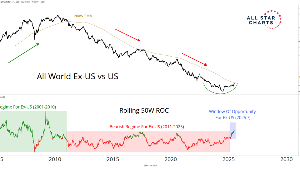 All World Ex-US vs US