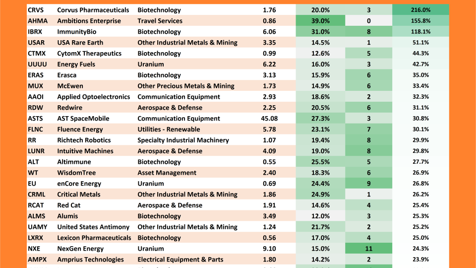 Freshly Squeezed 10-Day Change Table (01.29.2026)
