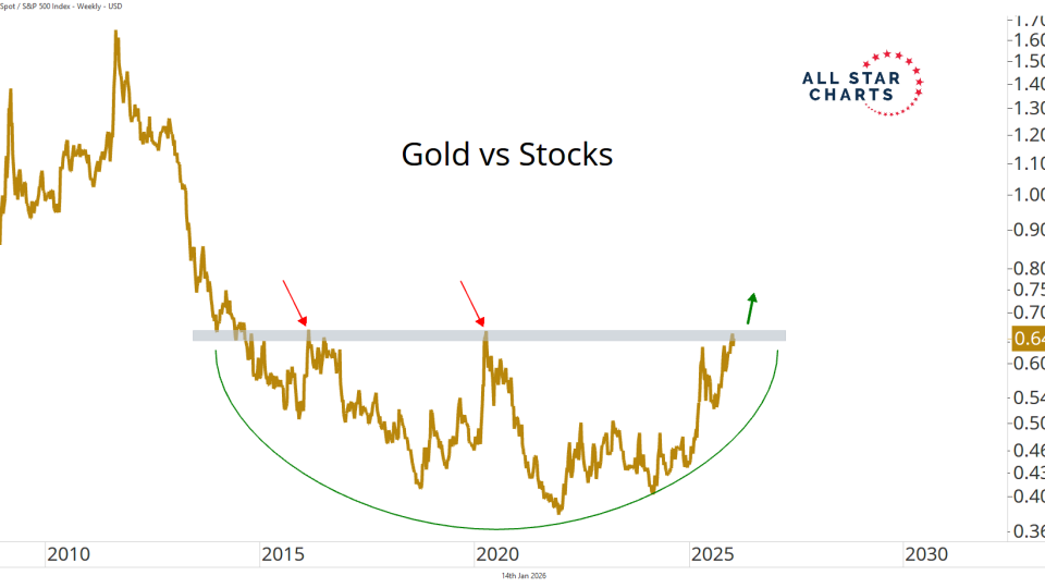 Gold vs Stocks