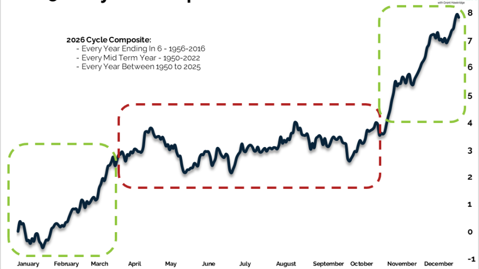 SP500 Cycle Composite for 2026