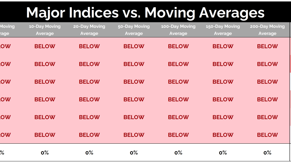 Major Indices vs Moving Averages