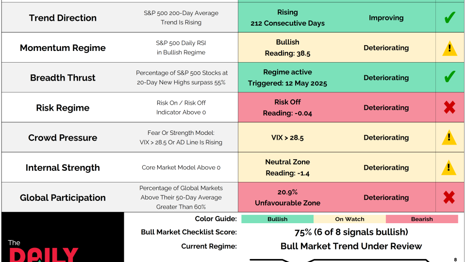 The Daily Number Bull Market Checklist 03092026