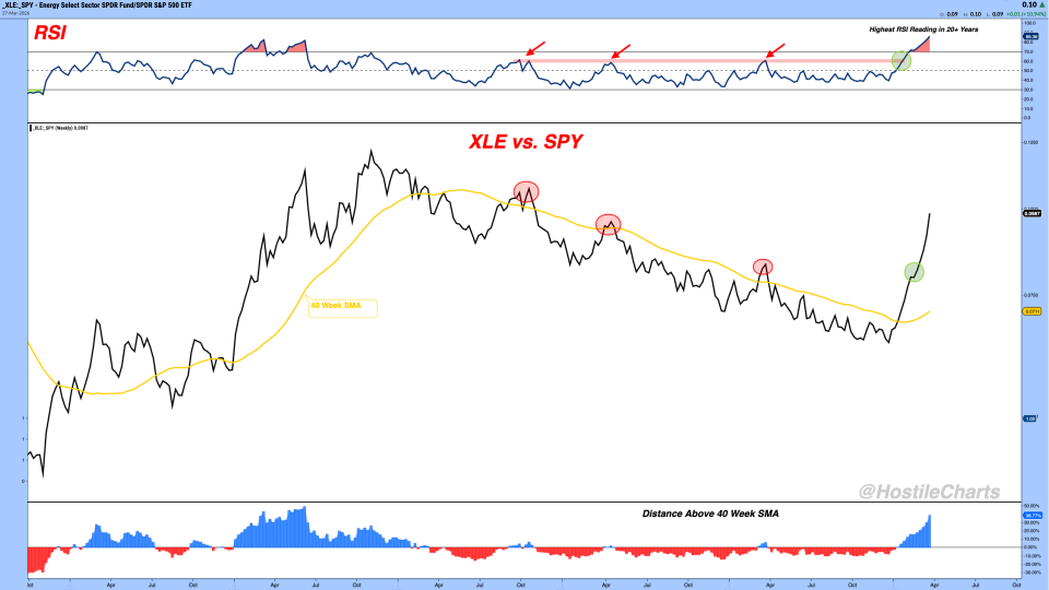 Energy Outperformance