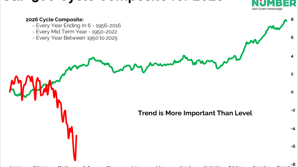 SP 500 Cycle Composite for 2026 04022026