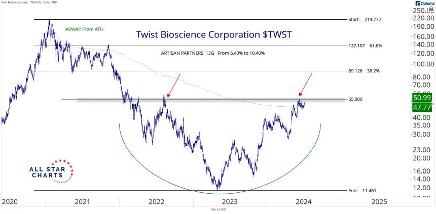 TWST