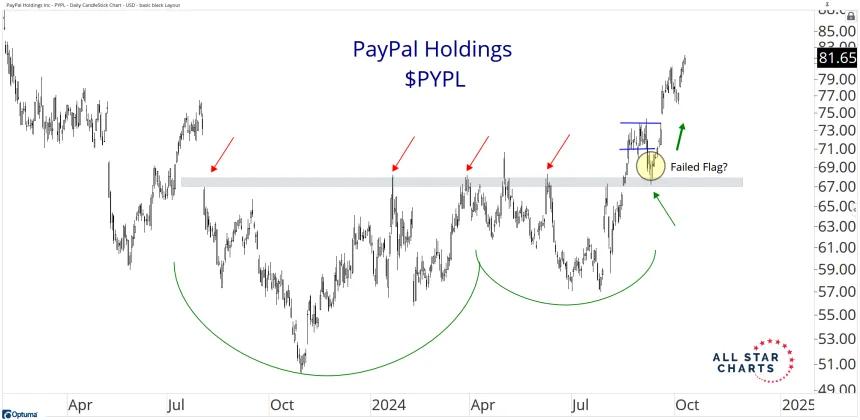 pypl