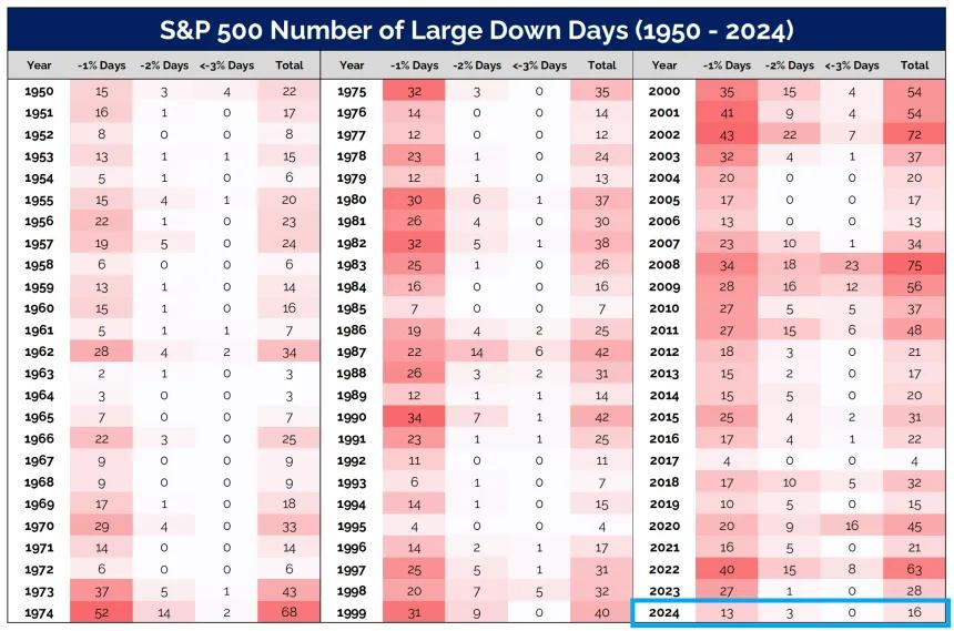 down 1 percent day