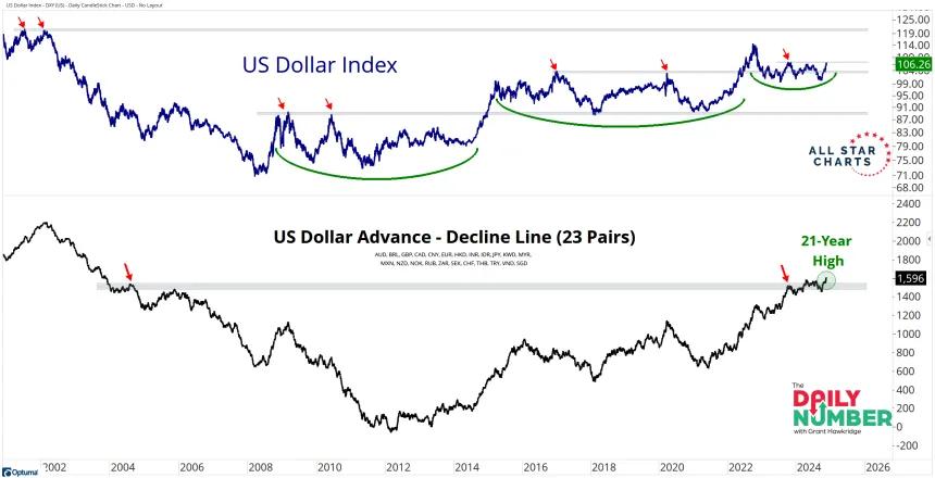 DXY AD Line