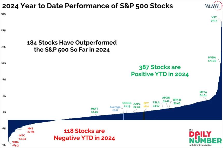 2024 Year to Date Performance of SP 500 Stocks