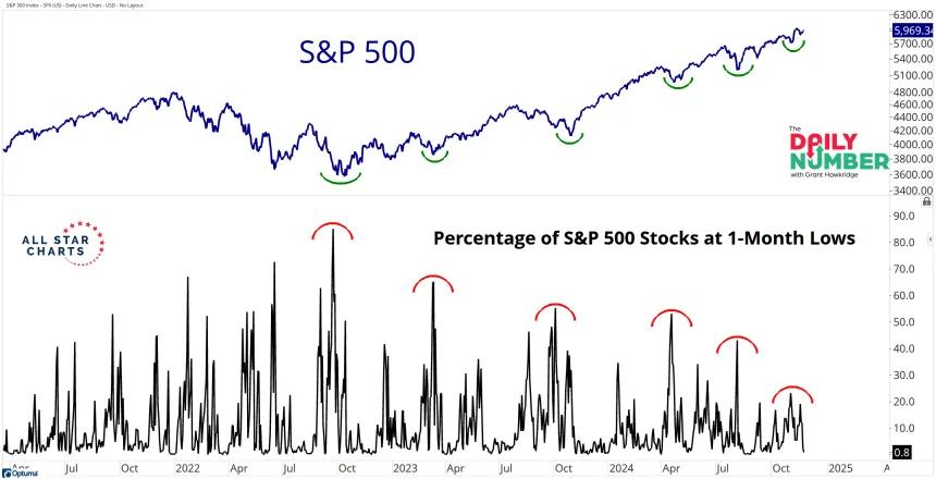 500 1Mo Lows
