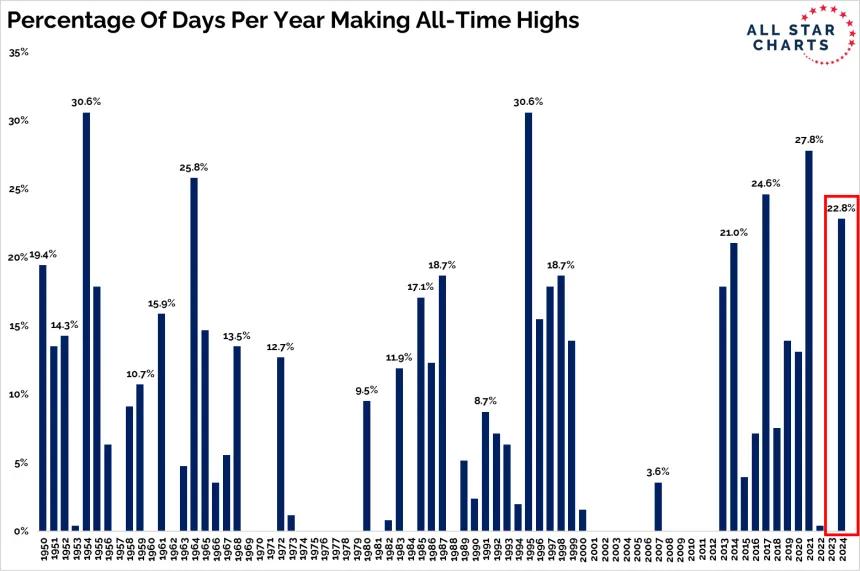 ATH Percent Time SP500