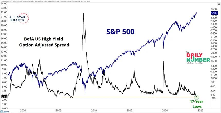 BofA US High Yield Option Adjusted Spread