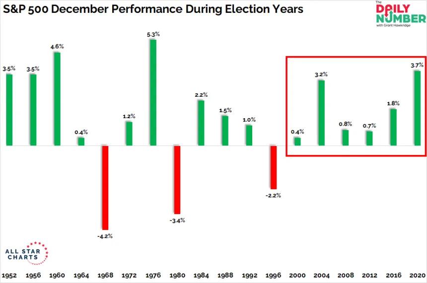 Dec Elec Performance