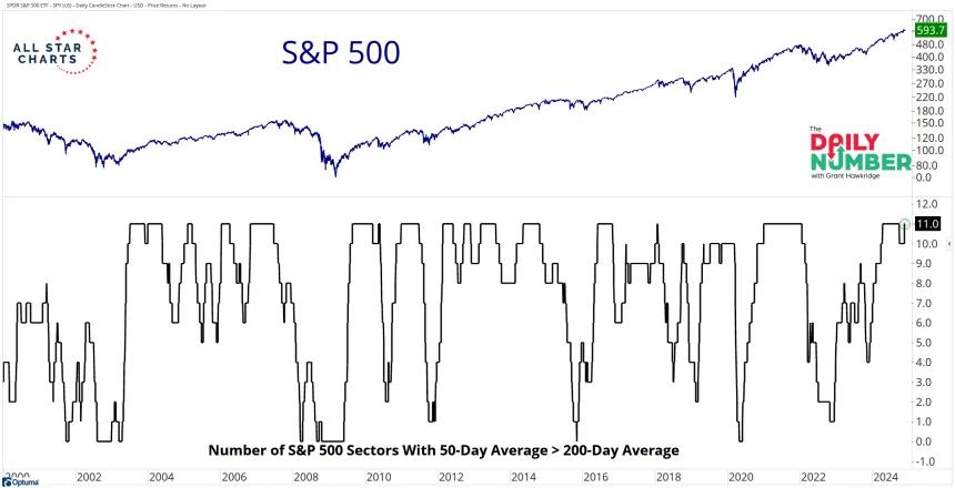 SPX Sectors 50D-200D