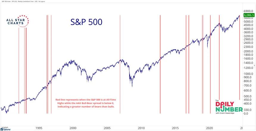 AAII Bulls Bears Spread