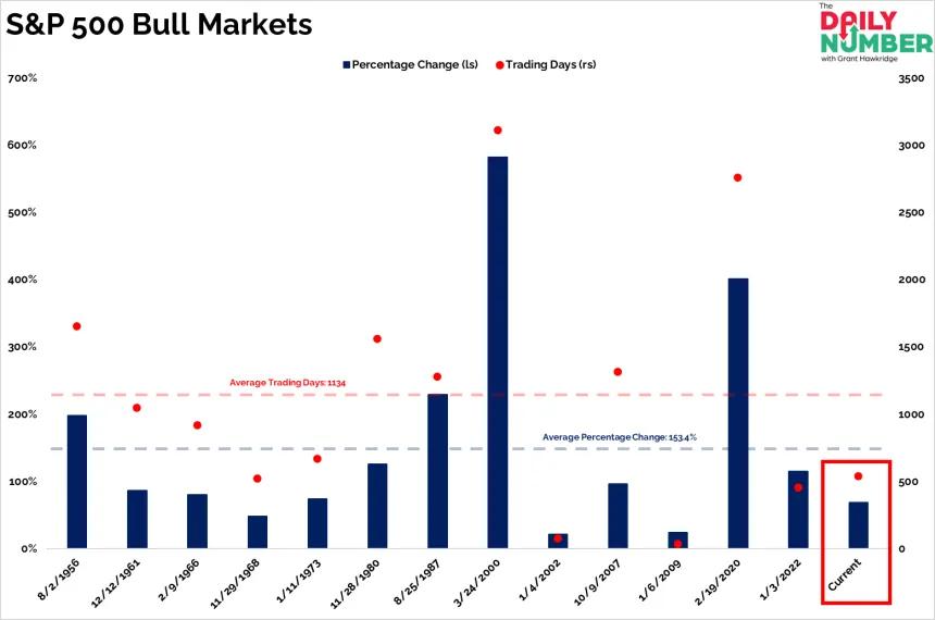 SP500 Bull Market