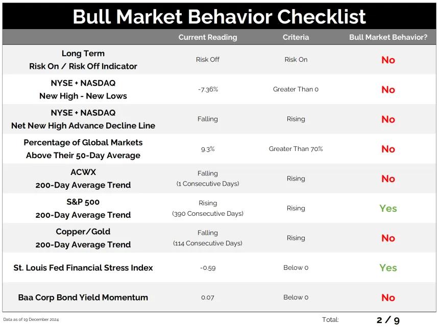 bull market behavior checklist
