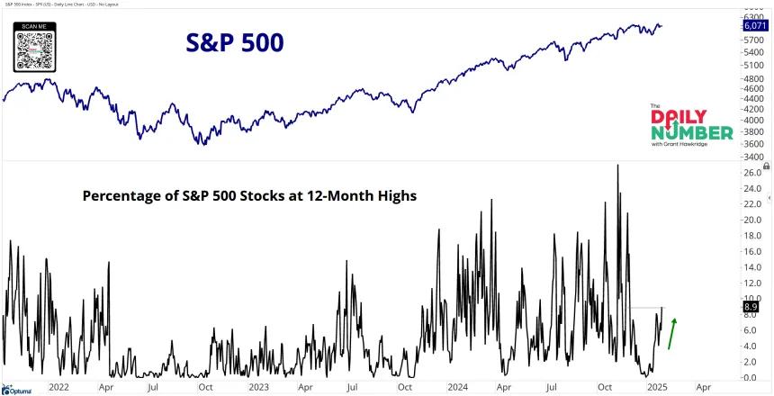 500 12Mo Highs