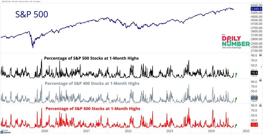 500 400 600 1Mo Highs