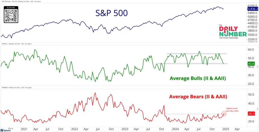 Average II - AAII Bulls - Bears CLOSE UP