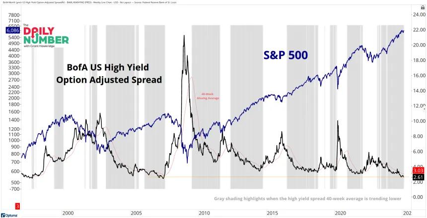 BofA US High Yield Option Adjusted Spread