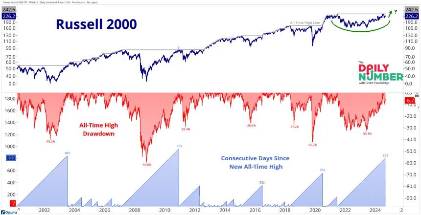 IWM Count Since ATHs
