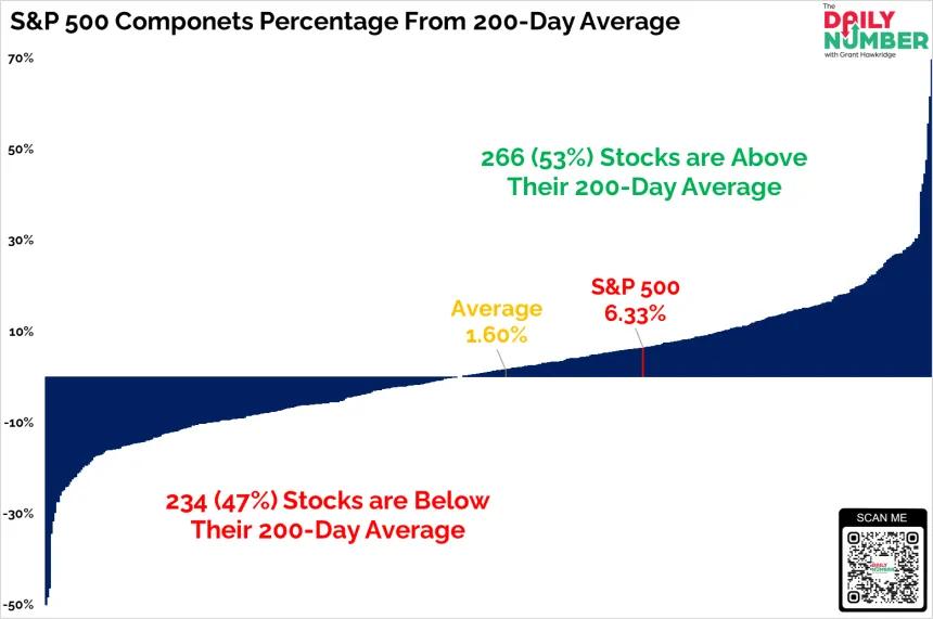 SP500 Stocks 200D MA Bar Chart
