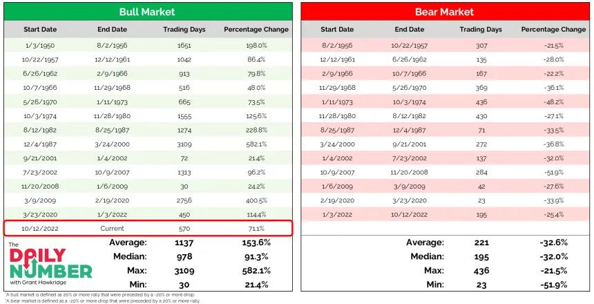 SP500BullBearTable