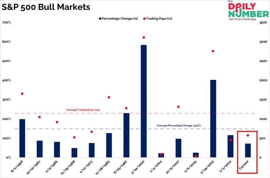 SP500BullMarketBarChart