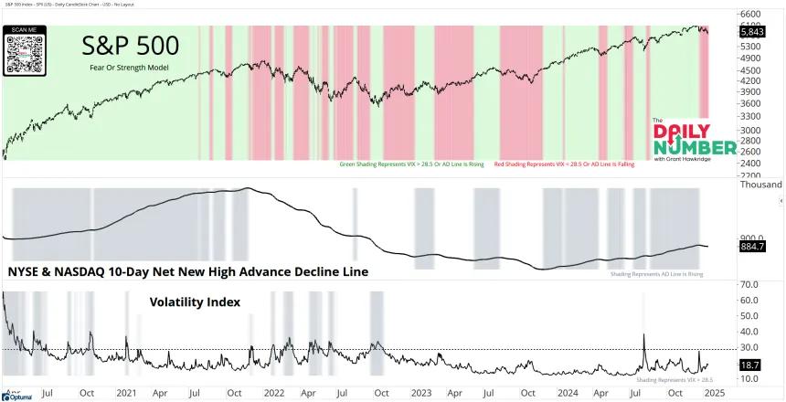 SPX Fear Or Strength Model