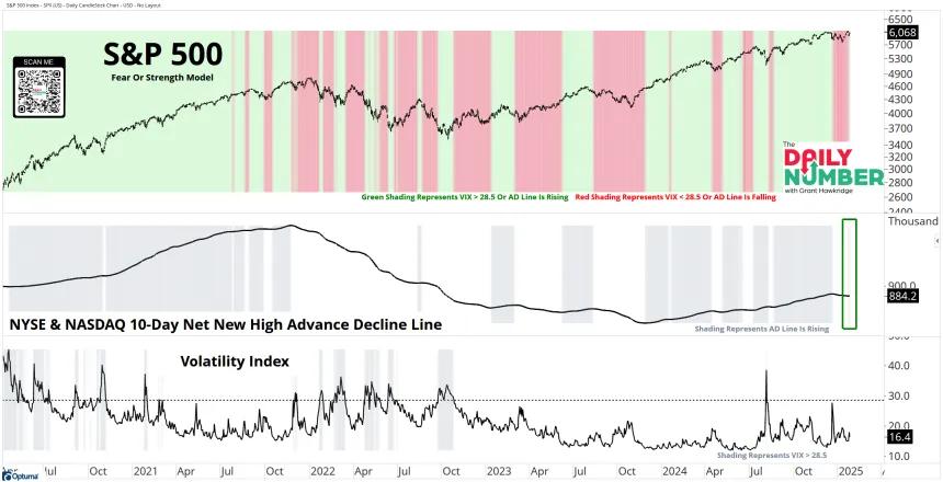 SPX Fear Or Strength Model