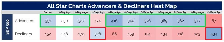 Sp500 AD2Week