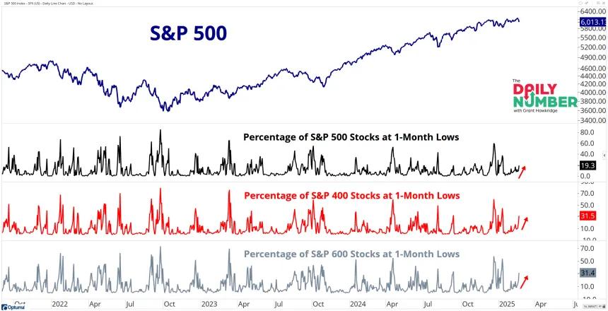500 400 600 1Mo Lows