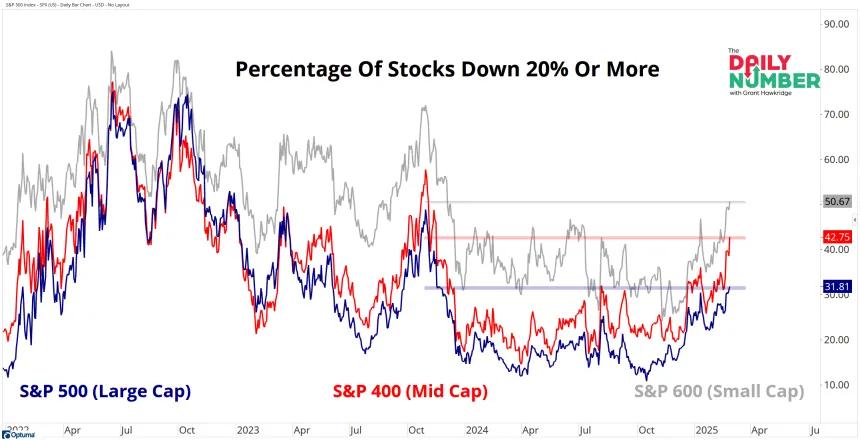 500 400 600 Percentage Of Stocks Down 20- Or More