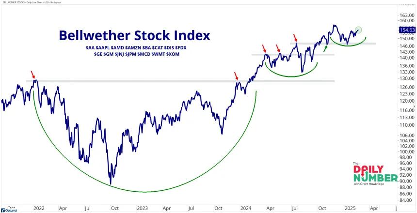 BELLWETHER STOCKS1