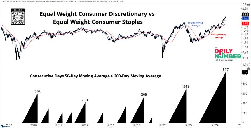 EW Consumer Discretionary vs EW Consumer Staples