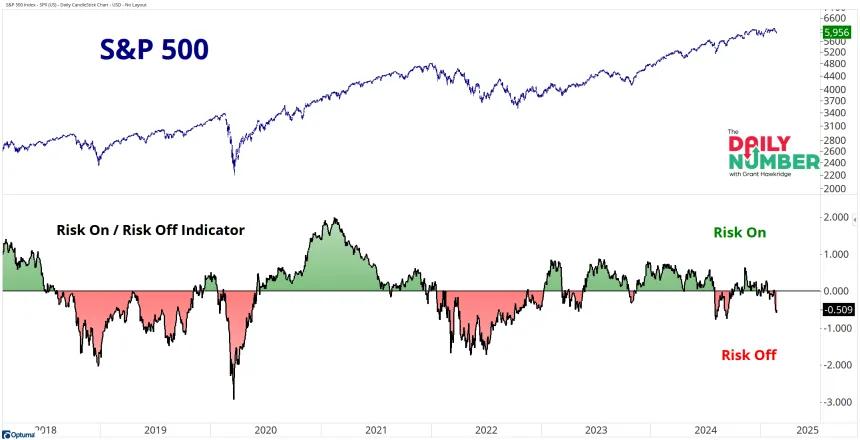 Risk On-Risk Off --