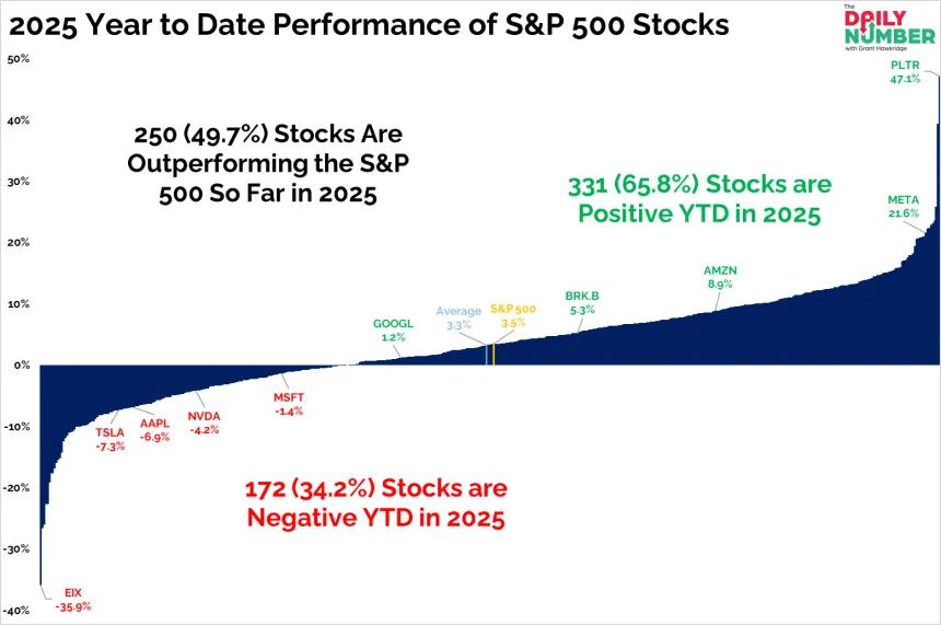 SP500 YTD 2025