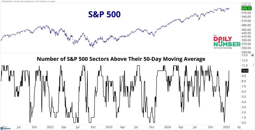 SPX Sectors 50Day1