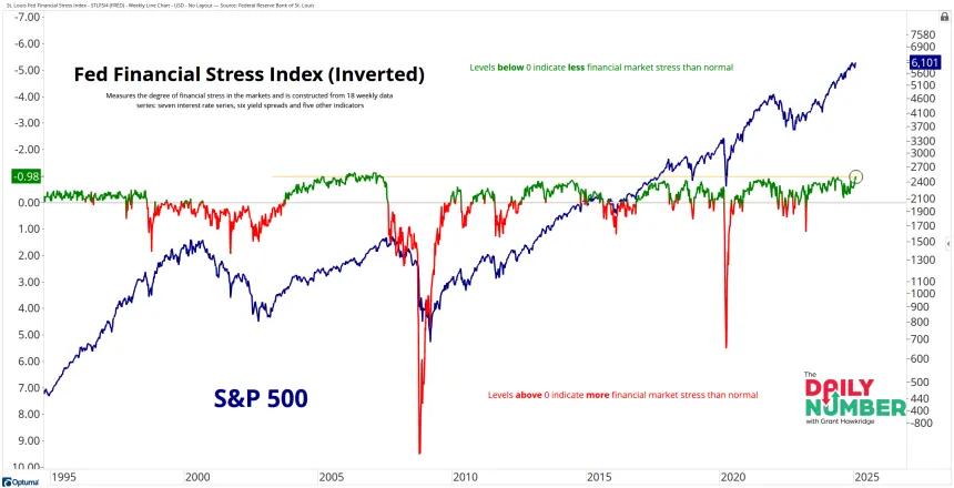 St. Louis Fed Financial Stress Index