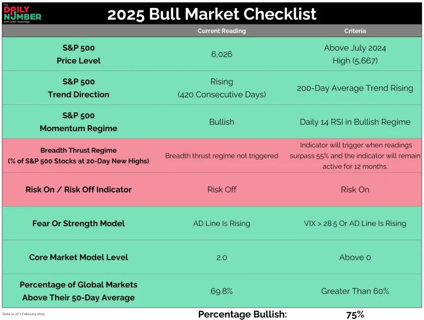 TDNBullMarketChecklist02102025