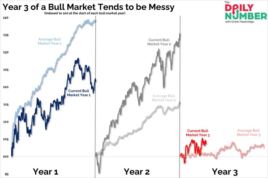 Yr3BullMarket